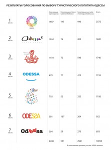 Результаты голосования за туристический логотип Одессы
