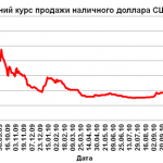 Средний курс продажи наличного доллара США в Украине