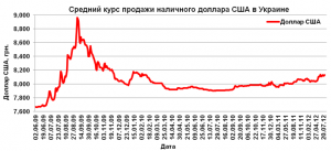 Средний курс продажи наличного доллара США в Украине