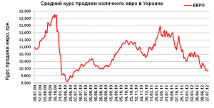 Средний курс продажи наличного евро в Украине