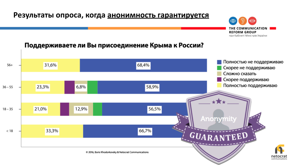 Изучение общественного мнения украинцев в аннексированном Крыму. Необходимая поддержка и предпочтительные способы коммуникации с Родиной — Борис Ходорковский & Netocrat Communications