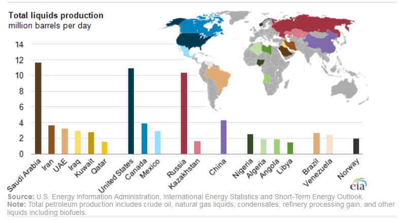 Global Crude Oil Production
